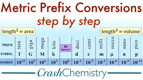 Metric Prefix Converter.